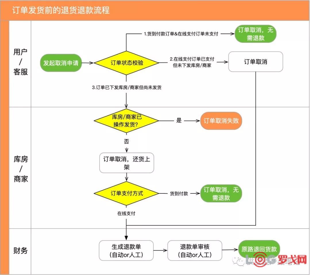 邯郸论坛 PHP交易流程发货方式（2016年10月21日）