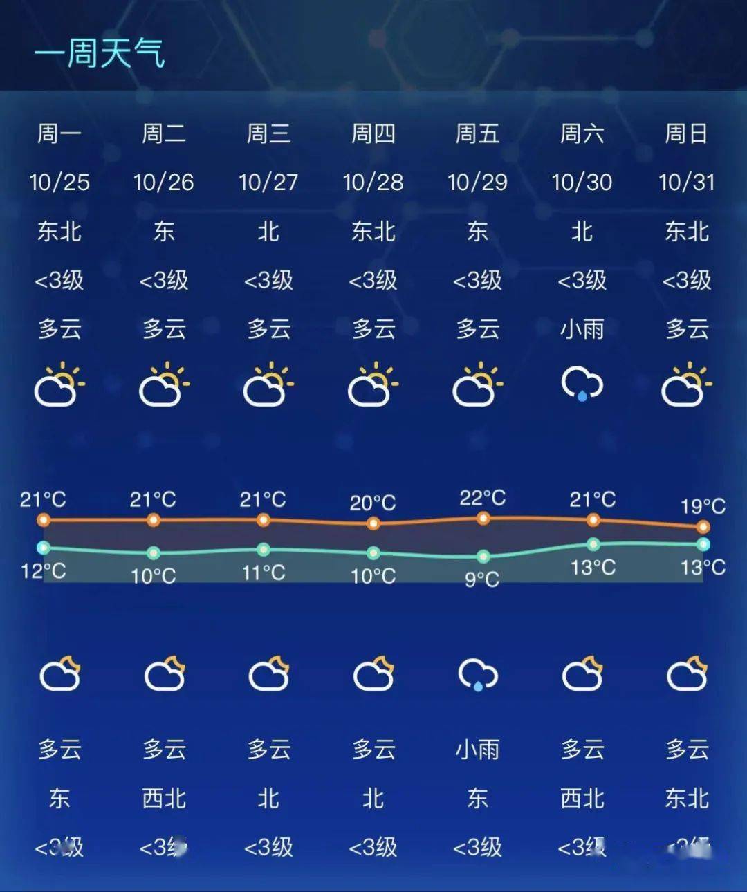 江苏省南通市气象局发布2022年国庆期间天气预报