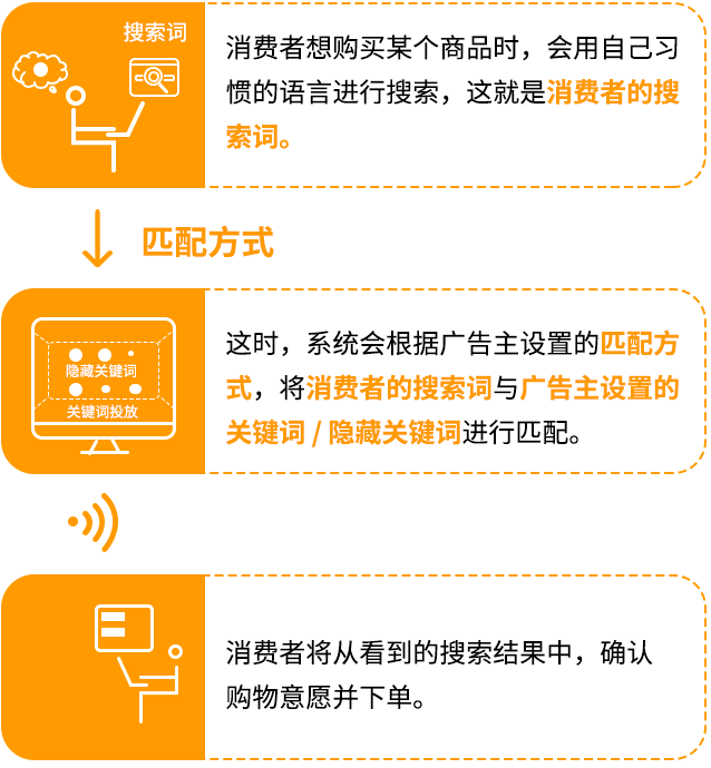 淘宝关键词推广的介绍，你知道吗？