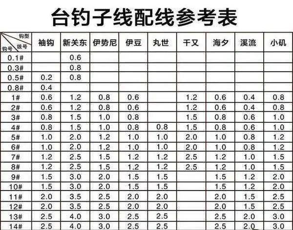 钓鱼新手需要准备的工具有：鱼竿、钓饵、线组、浮漂