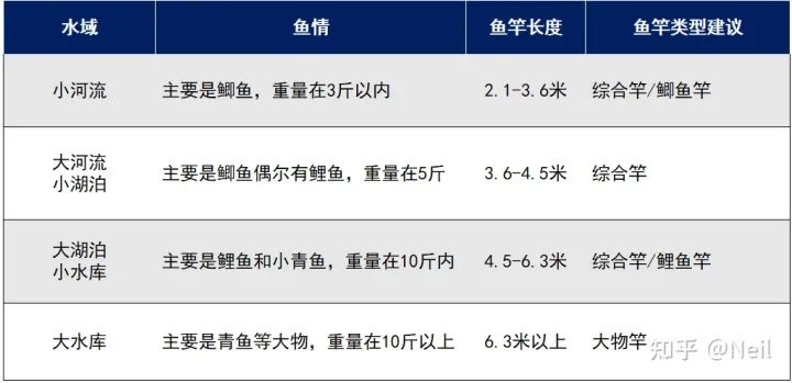 适合去水库、江河、湖泊野钓的综合竿推荐