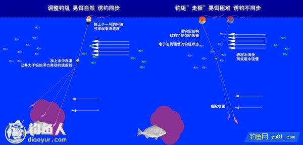 海流的习性及浮游矶钓应对水流的方法